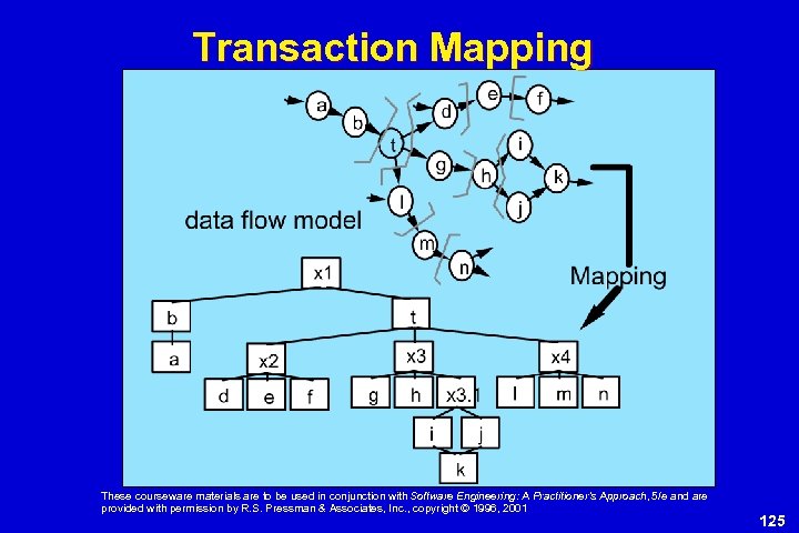 Transaction Mapping These courseware materials are to be used in conjunction with Software Engineering: