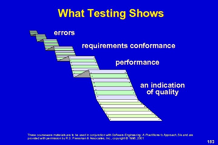 What Testing Shows errors requirements conformance performance an indication of quality These courseware materials