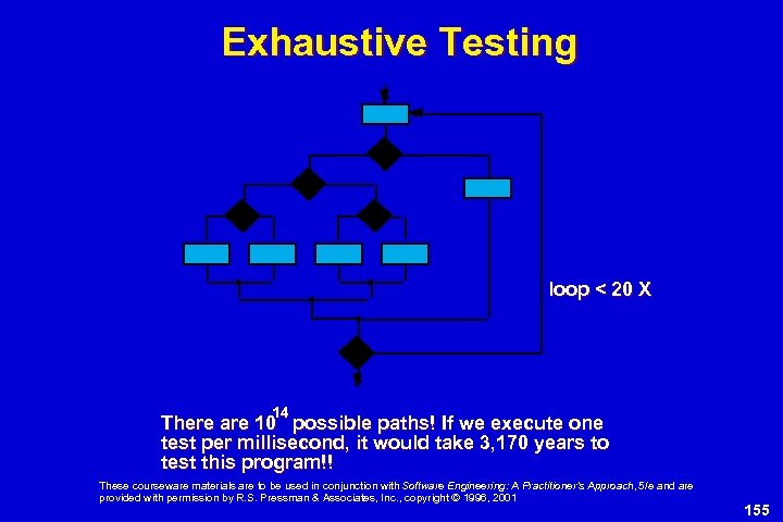 Exhaustive Testing loop < 20 X 14 There are 10 possible paths! If we