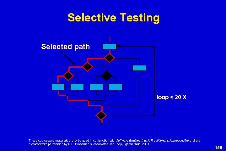 Selective Testing Selected path loop < 20 X These courseware materials are to be