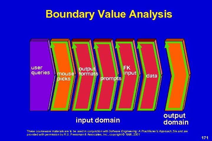 Boundary Value Analysis user queries FK output input mouse formats prompts picks input domain