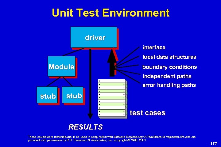 Unit Test Environment driver interface local data structures Module boundary conditions independent paths error