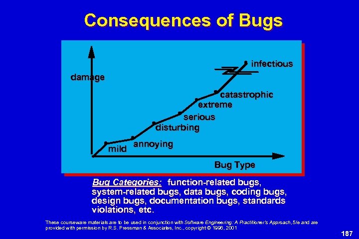 Consequences of Bugs infectious damage catastrophic extreme serious disturbing mild annoying Bug Type Bug