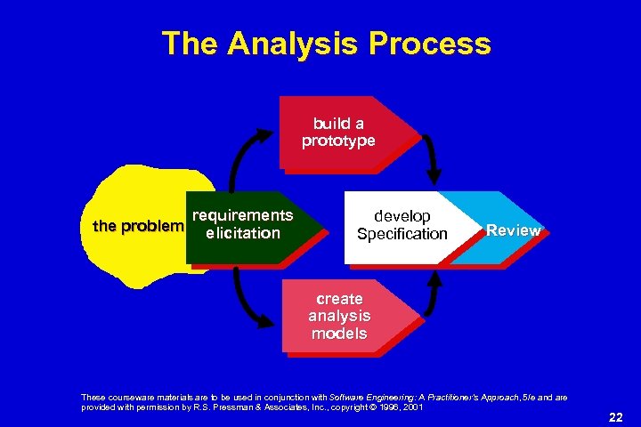 The Analysis Process build a prototype the problem requirements elicitation develop Specification Review create