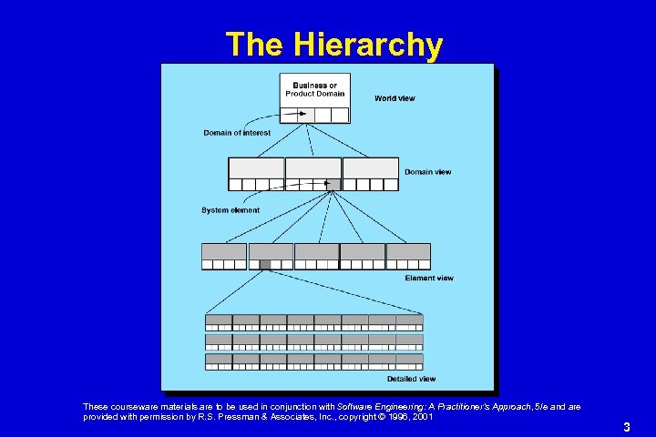 The Hierarchy These courseware materials are to be used in conjunction with Software Engineering: