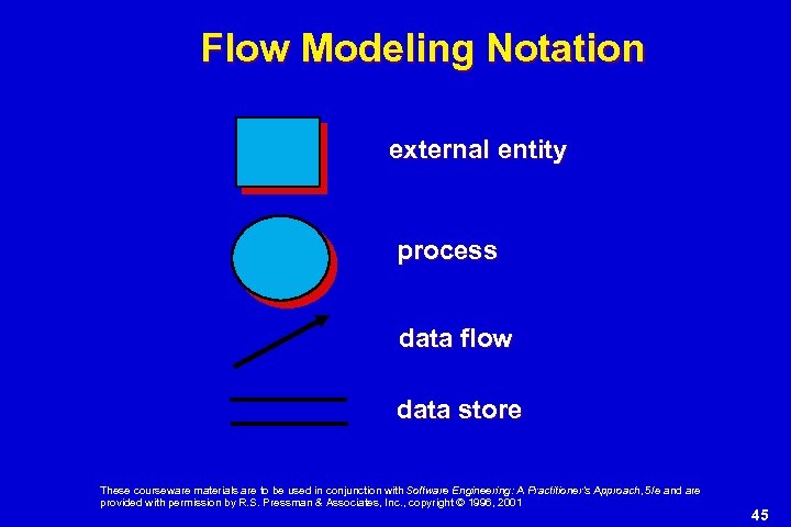 Flow Modeling Notation external entity process data flow data store These courseware materials are