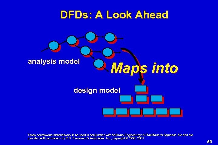 DFDs: A Look Ahead analysis model Maps into design model These courseware materials are