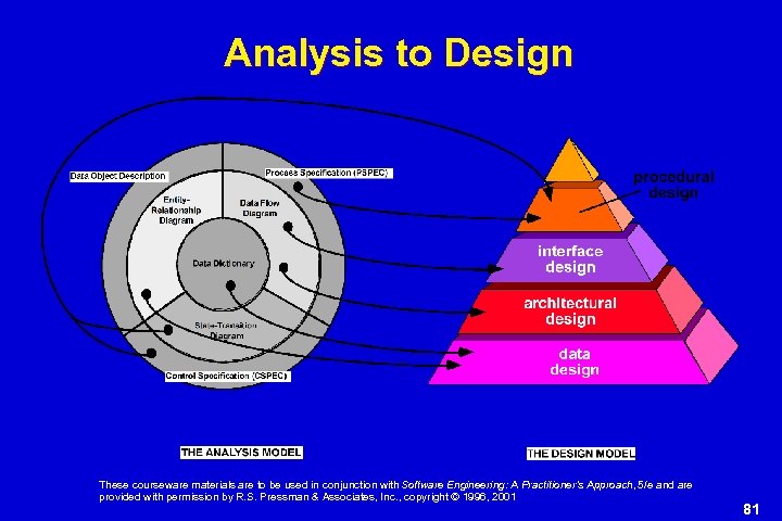 Analysis to Design These courseware materials are to be used in conjunction with Software