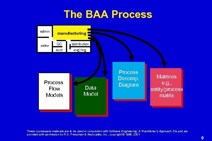 The BAA Process admin. manufacturing sales QC distribution acct eng’ring Process Flow Models Data