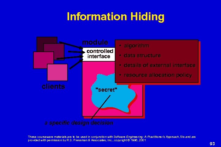 Information Hiding module controlled interface • algorithm • data structure • details of external