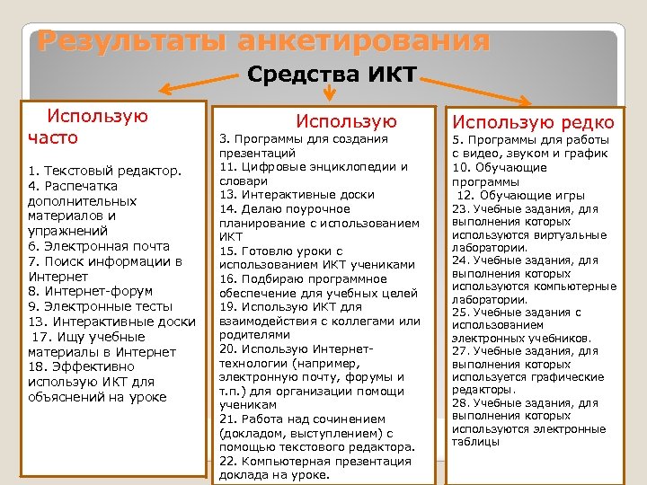 Результаты анкетирования Средства ИКТ Использую часто 1. Текстовый редактор. 4. Распечатка дополнительных материалов и