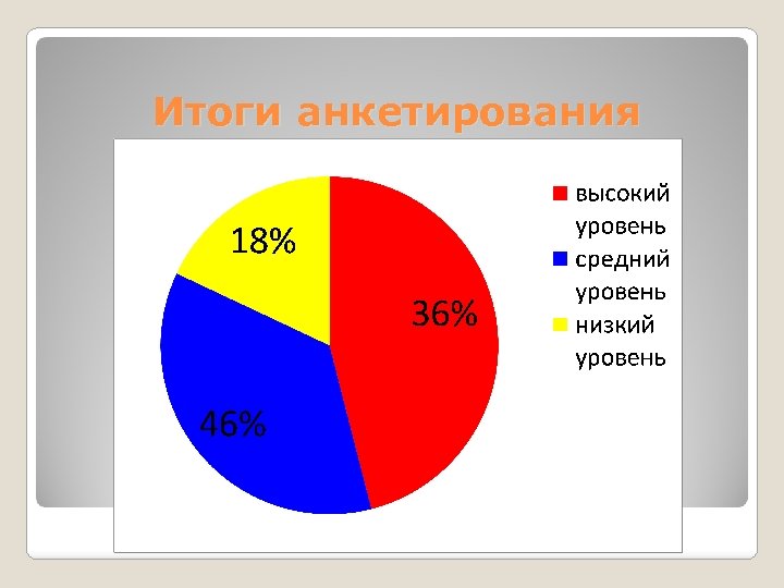 Итоги анкетирования 