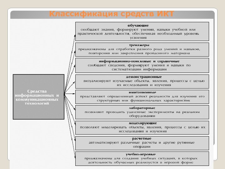 Классификация средств ИКТ 