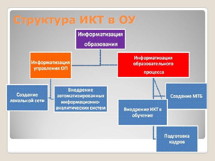 Структура ИКТ в ОУ 