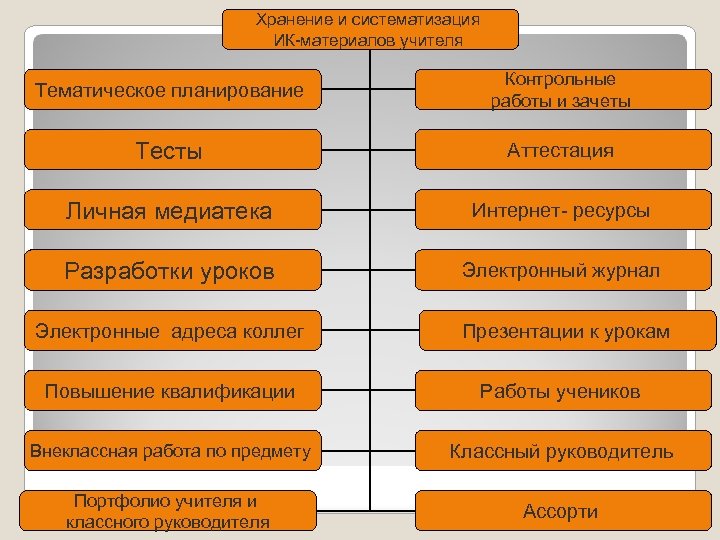 Хранение и систематизация ИК-материалов учителя Тематическое планирование Контрольные работы и зачеты Тесты Аттестация Личная