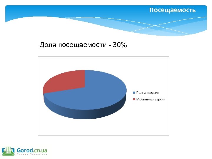 Посещаемость Доля посещаемости - 30% 