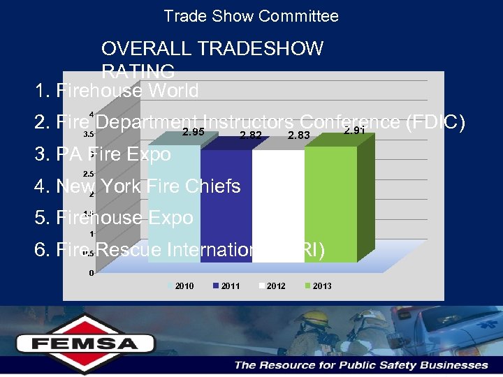Trade Show Committee OVERALL TRADESHOW RATING 1. Firehouse World 4 2. Fire Department Instructors