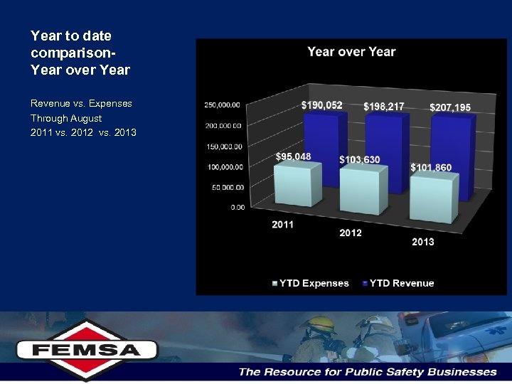 Year to date comparison- Year over Year Revenue vs. Expenses Through August 2011 vs.