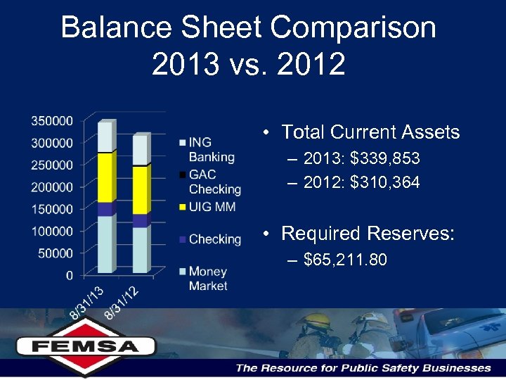 Balance Sheet Comparison 2013 vs. 2012 • Total Current Assets – 2013: $339, 853