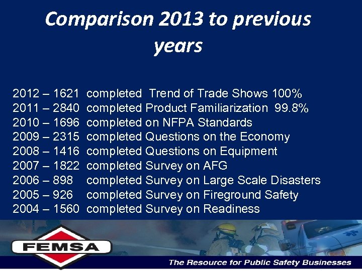 Comparison 2013 to previous years 2012 – 1621 completed Trend of Trade Shows 100%