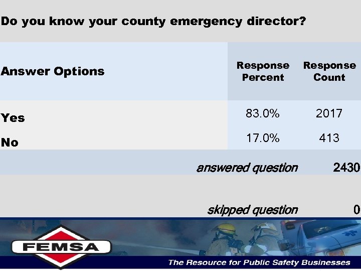 Do you know your county emergency director? Response Percent Response Count Yes 83. 0%