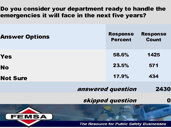 Do you consider your department ready to handle the emergencies it will face in