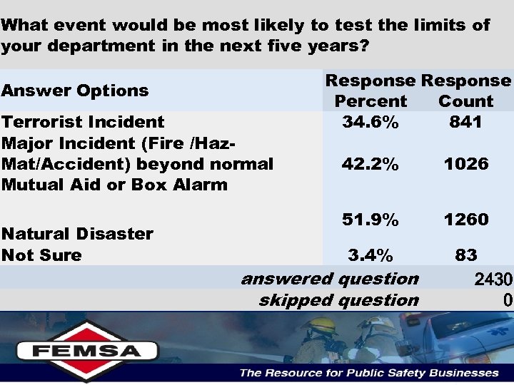 What event would be most likely to test the limits of your department in