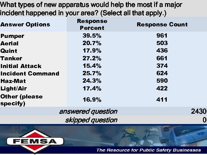 What types of new apparatus would help the most if a major incident happened
