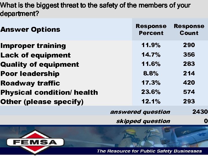 What is the biggest threat to the safety of the members of your department?
