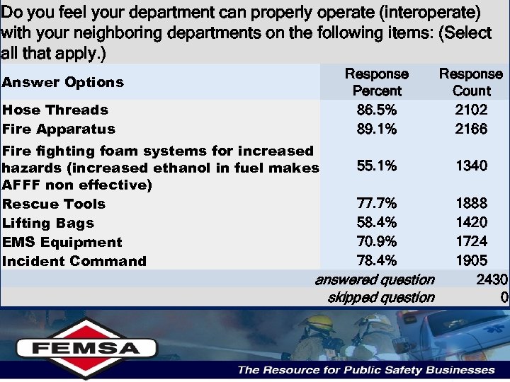Do you feel your department can properly operate (interoperate) with your neighboring departments on
