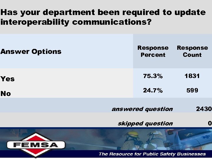 Has your department been required to update interoperability communications? Response Percent Response Count Yes