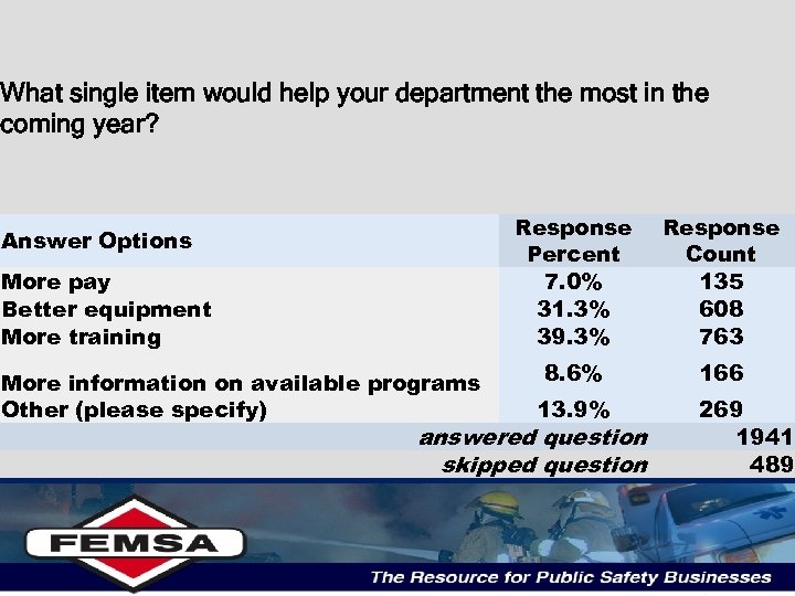 What single item would help your department the most in the coming year? Response