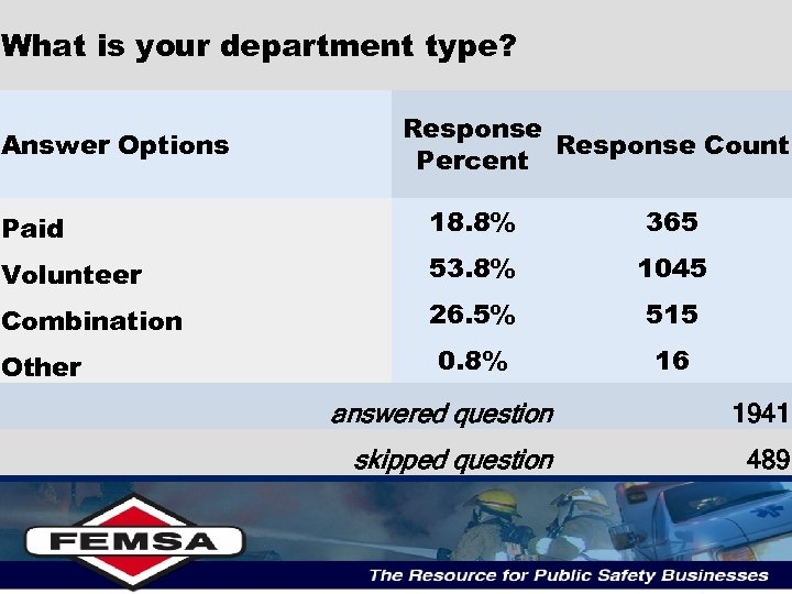 What is your department type? Answer Options Response Count Percent Paid 18. 8% 365