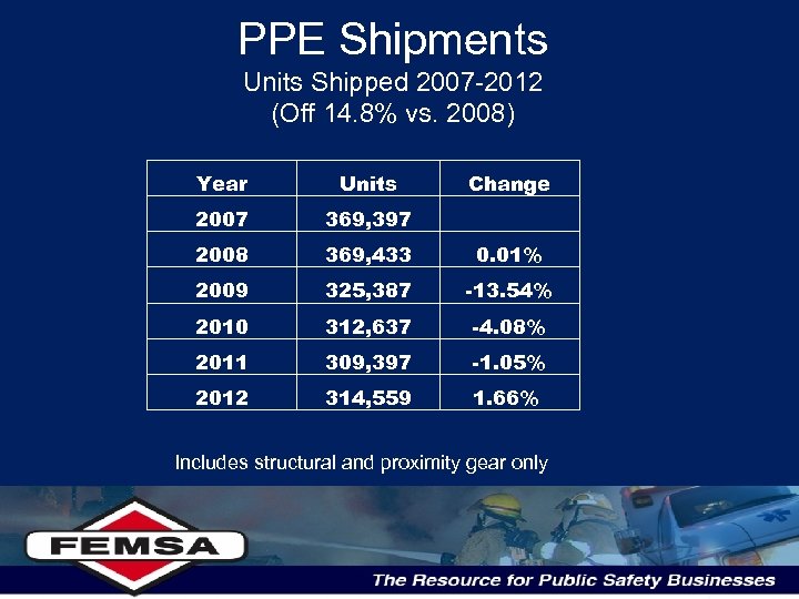 PPE Shipments Units Shipped 2007 -2012 (Off 14. 8% vs. 2008) Year Units Change