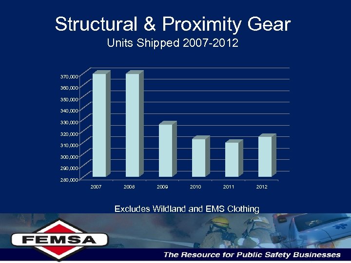 Structural & Proximity Gear Units Shipped 2007 -2012 370, 000 360, 000 350, 000