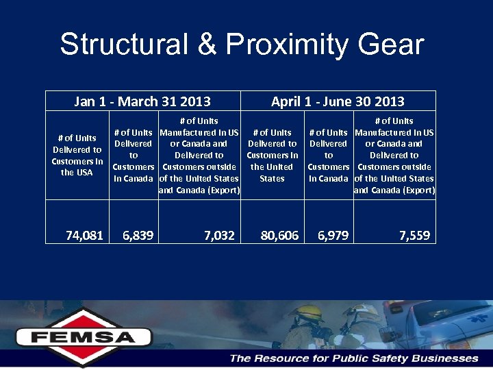 Structural & Proximity Gear Jan 1 - March 31 2013 # of Units Delivered
