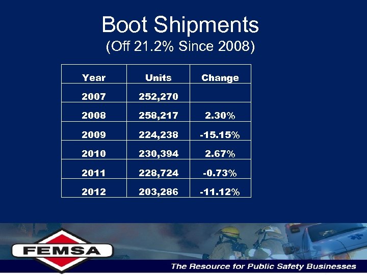 Boot Shipments (Off 21. 2% Since 2008) Year Units Change 2007 252, 270 2008