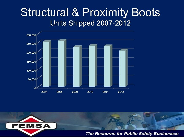 Structural & Proximity Boots Units Shipped 2007 -2012 300, 000 250, 000 200, 000