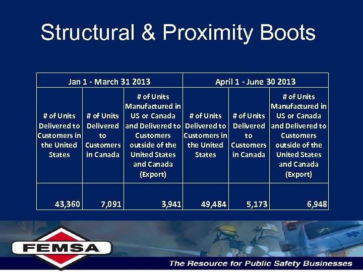 Structural & Proximity Boots Jan 1 - March 31 2013 # of Units Delivered