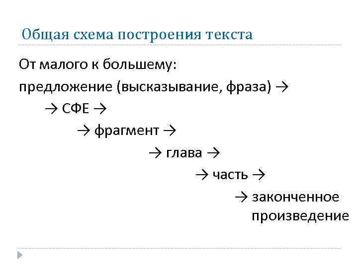 Общая схема построения текста От малого к большему: предложение (высказывание, фраза) → → СФЕ