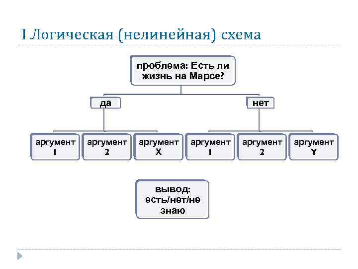 I Логическая (нелинейная) схема проблема: Есть ли жизнь на Марсе? да аргумент 1 аргумент