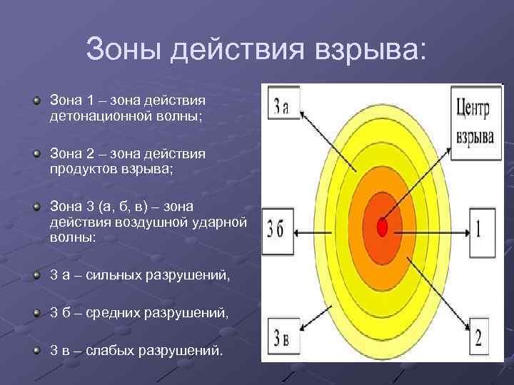 Зоны действия взрыва: Зона 1 – зона действия детонационной волны; Зона 2 – зона