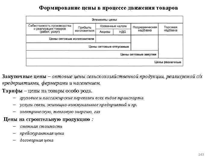 Формирование цены в процессе движения товаров Закупочные цены – оптовые цены сельскохозяйственной продукции, реализуемой