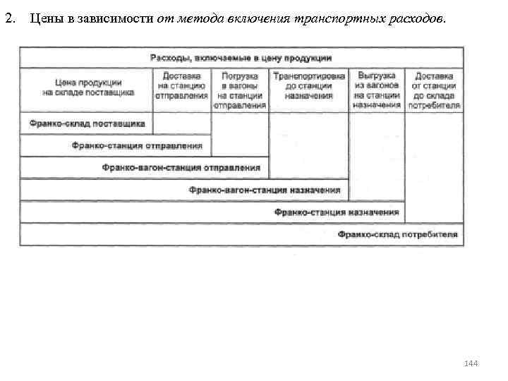 2. Цены в зависимости от метода включения транспортных расходов. 144 