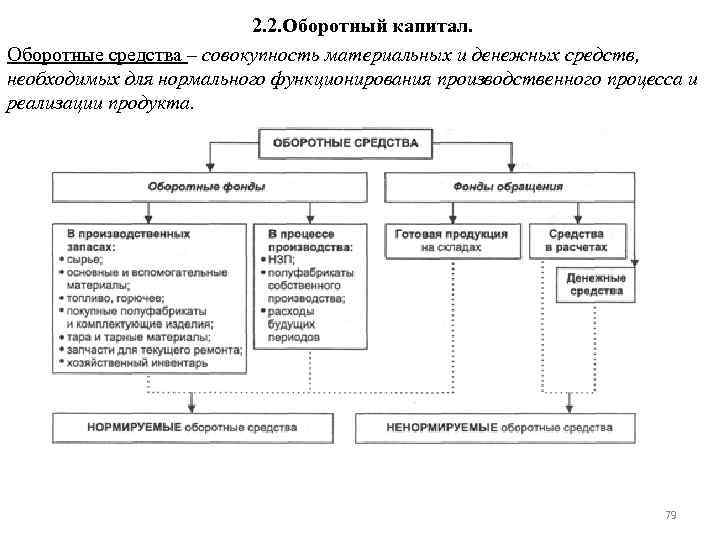 2. 2. Оборотный капитал. Оборотные средства – совокупность материальных и денежных средств, необходимых для