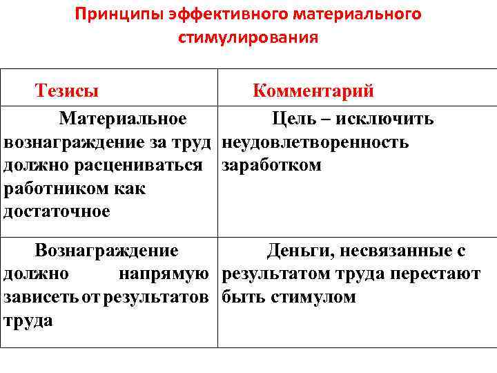 Принципы эффективного материального стимулирования Тезисы Комментарий Материальное Цель – исключить вознаграждение за труд неудовлетворенность