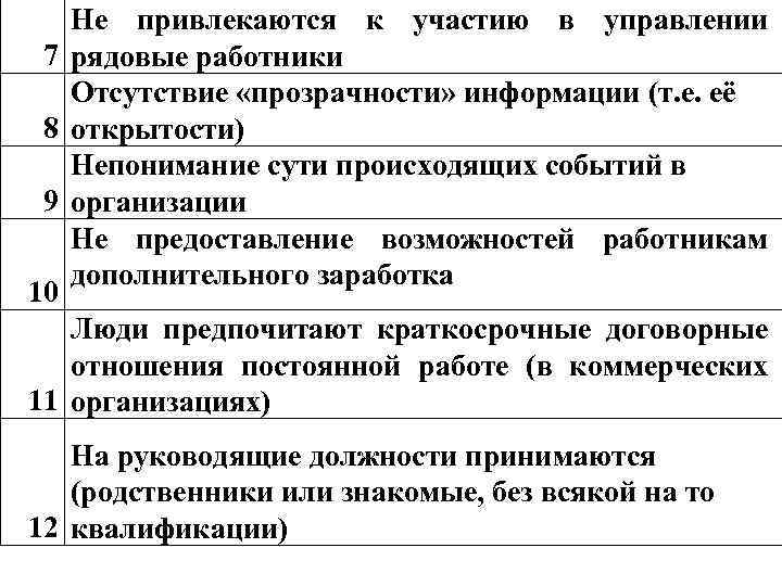 Не привлекаются к участию в управлении 7 рядовые работники Отсутствие «прозрачности» информации (т. е.