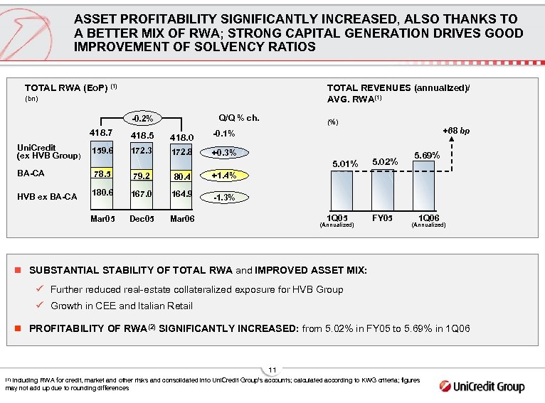 ASSET PROFITABILITY SIGNIFICANTLY INCREASED, ALSO THANKS TO A BETTER MIX OF RWA; STRONG CAPITAL