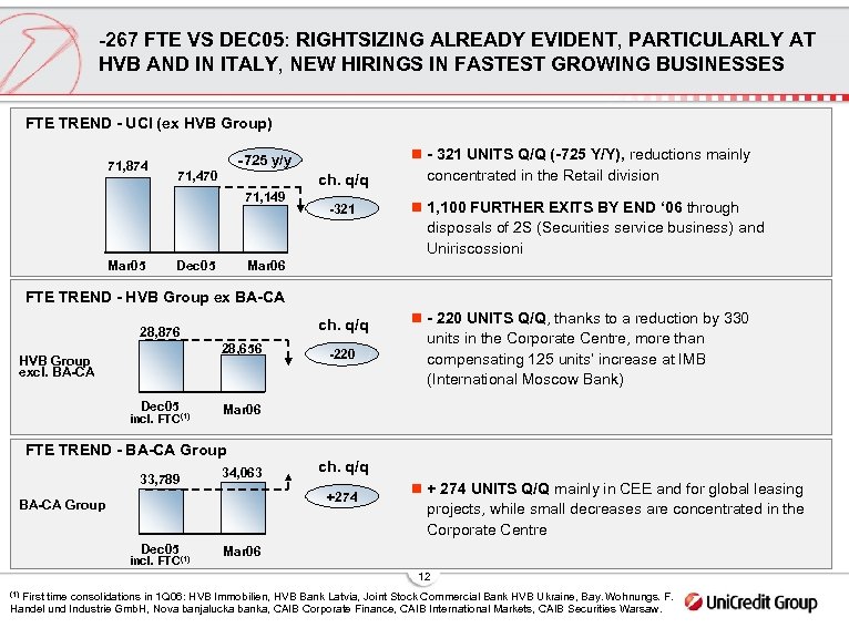 -267 FTE VS DEC 05: RIGHTSIZING ALREADY EVIDENT, PARTICULARLY AT HVB AND IN ITALY,