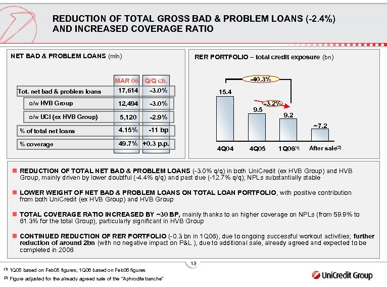 REDUCTION OF TOTAL GROSS BAD & PROBLEM LOANS (-2. 4%) AND INCREASED COVERAGE RATIO